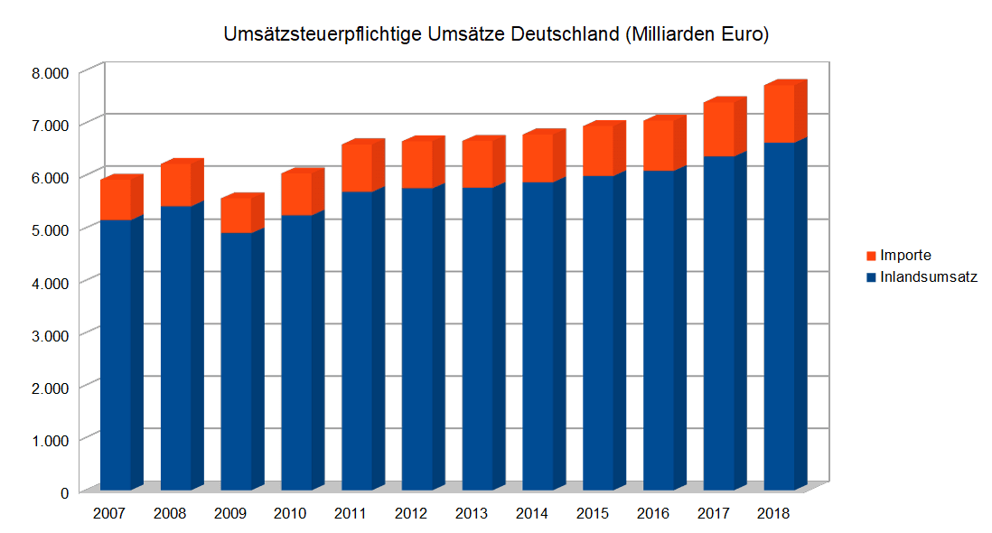 Umsätze Deutschland Zeitreihe